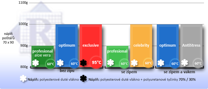 polštáře - graf porovnání