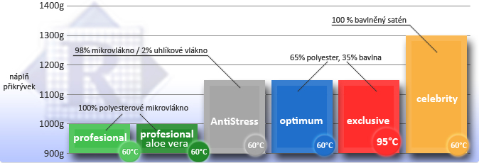 přikrývky celoroční - graf porovnání