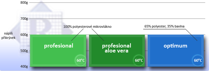 přikrývky letní - graf porovnání